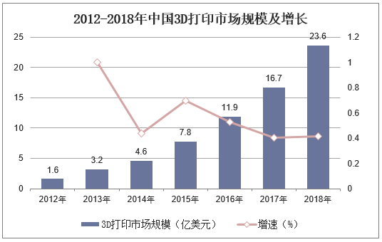 2012-2018年中国3D打印市场规模及增长