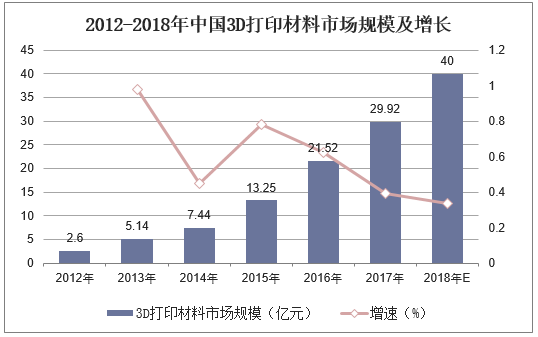 2012-2018年中国3D打印材料市场规模及增长