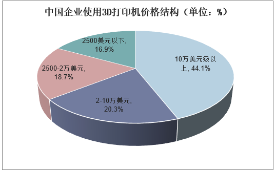 中国企业使用3D打印机价格结构（单位：%）