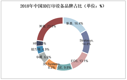 2018年中国3D打印设备品牌占比（单位：%）