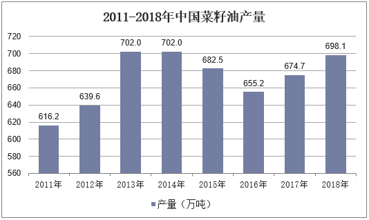 2011-2018年中国菜籽油产量