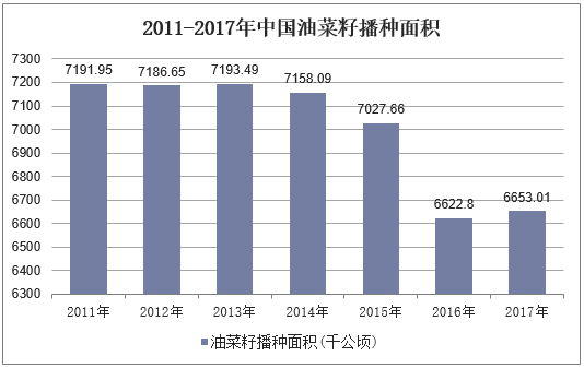 2011-2017年中国油菜籽播种面积