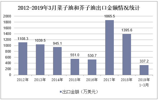2012-2019年3月菜子油和芥子油出口金额情况统计