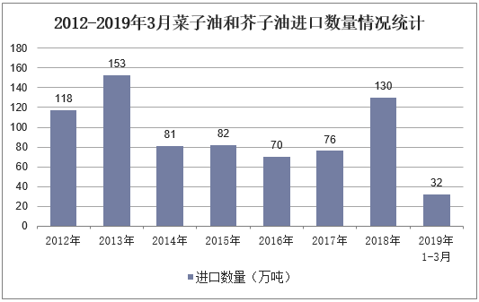 2012-2019年3月菜子油和芥子油进口数量情况统计