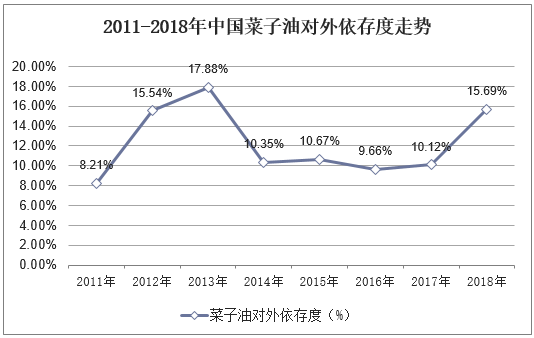 2011-2018年中国菜子油对外依存度走势