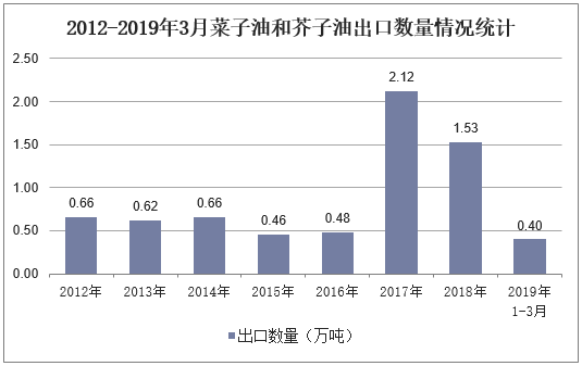 2012-2019年3月菜子油和芥子油出口数量情况统计