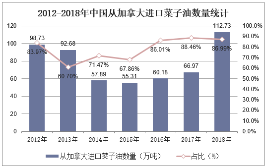 2012-2018年中国从加拿大进口菜子油数量统计