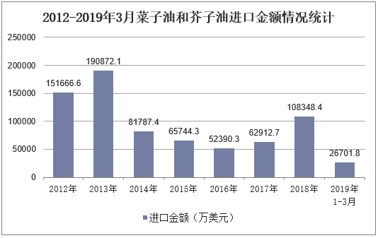 2012-2019年3月菜子油和芥子油进口金额情况统计