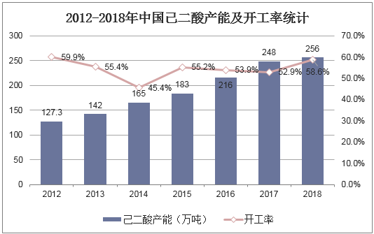 2012-2018年中国己二酸产能及开工率统计