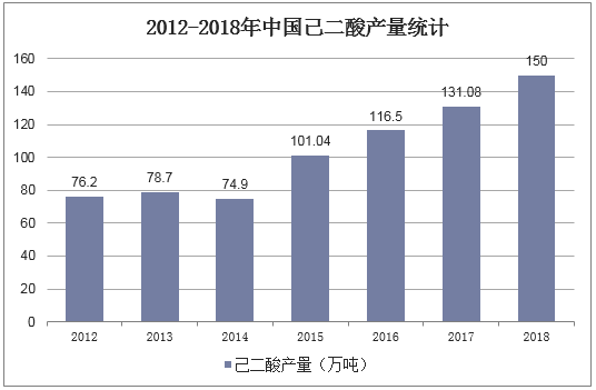 2012-2018年中国己二酸产量统计