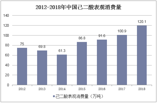 2012-2018年中国己二酸表观消费量