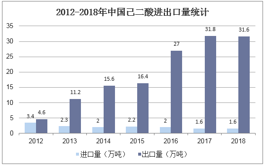 2012-2018年中国己二酸进出口量统计