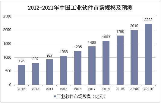 2012-2021年中国工业软件市场规模及预测
