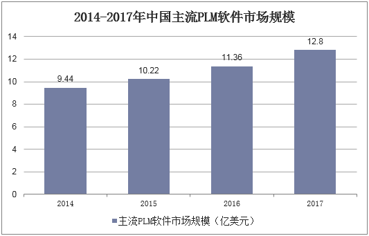 2014-2017年中国主流PLM软件市场规模