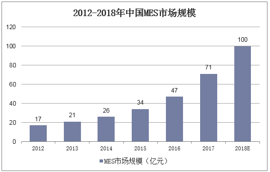 2012-2018年中国MES市场规模