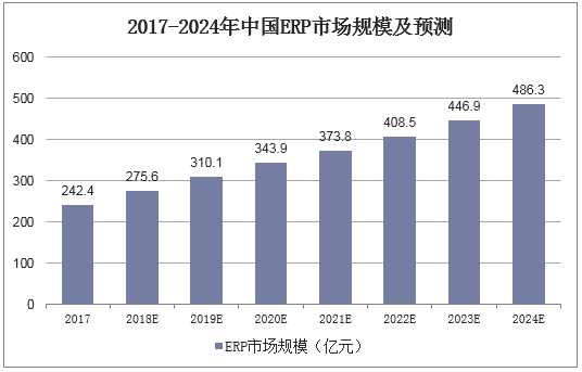 2017-2024年中国ERP市场规模及预测
