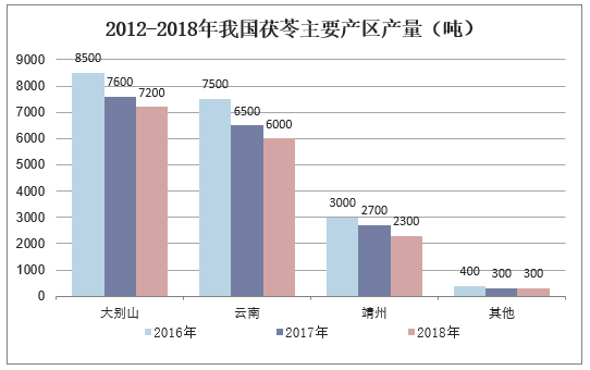 2012-2018年我国茯苓主要产区产量（吨）