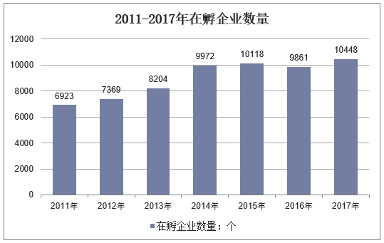 2011-2017年在孵企业数量
