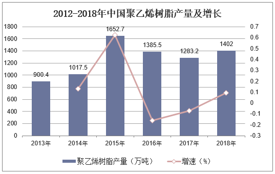 2012-2018年中国聚乙烯树脂产量及增长