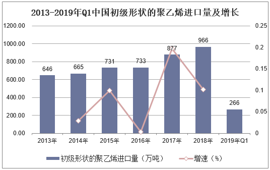 2013-2019年Q1中国初级形状的聚乙烯进口量及增长