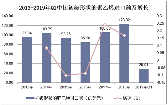 2013-2019年Q1中国初级形状的聚乙烯进口额及增长