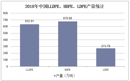 2018年中国LLDPE、HDPE、LDPE产量统计