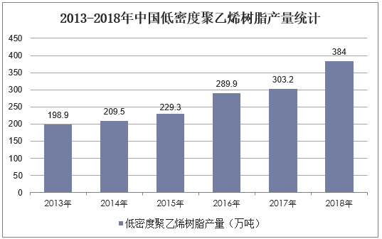 2013-2018年中国低密度聚乙烯树脂产量统计