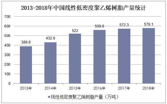 2013-2018年中国线性低密度聚乙烯树脂产量统计