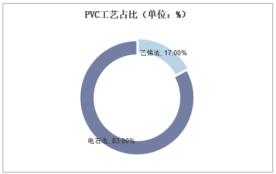 PCV工艺占比（单位：%）