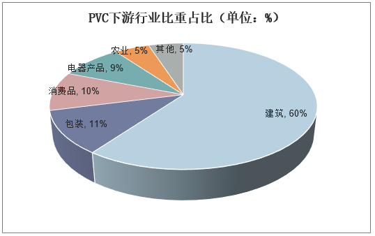 PVC下游行业比重占比（单位：%）