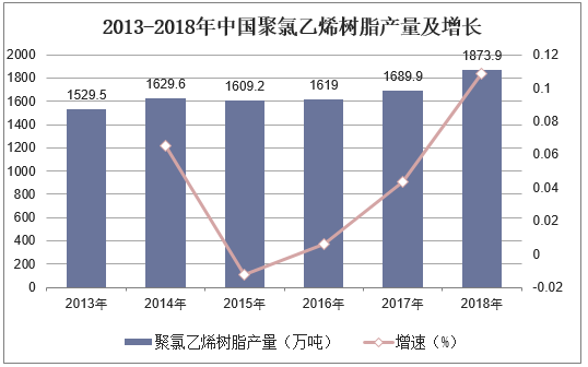 2013-2018年中国聚氯乙烯树脂产量及增长