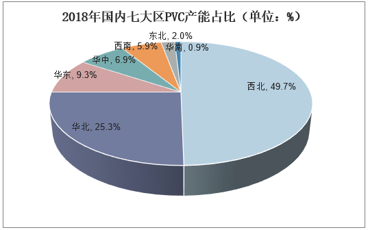 2018年国内七大区PVC产能占比（单位：%）
