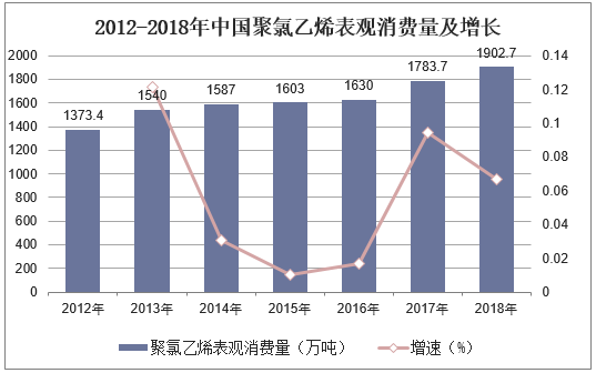 2012-2018年中国聚氯乙烯表观消费量及增长
