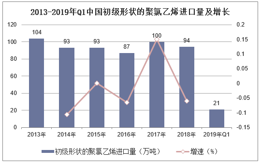 2013-2019年Q1中国初级形状的聚氯乙烯进口量及增长