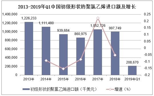 2013-2019年Q1中国初级形状的聚氯乙烯进口额及增长