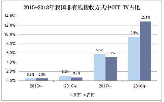 2015-2018年我国非有线接收方式中OTT TV占比