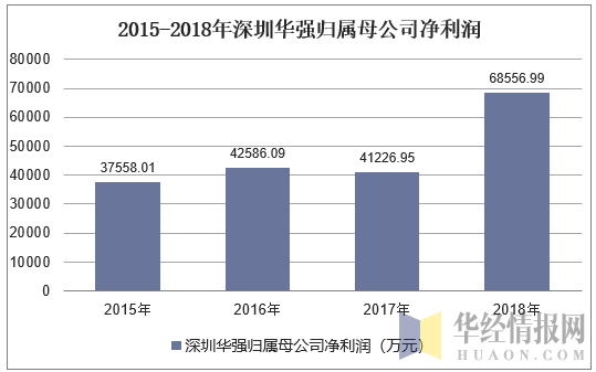 2015-2018年深圳华强归属母公司净利润