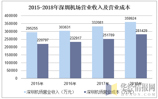 2015-2018年深圳机场营业收入及营业成本