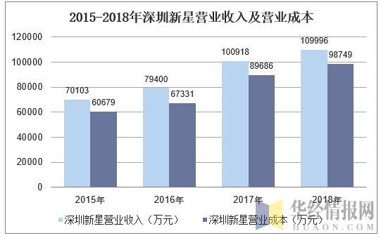 2015-2018年深圳新星营业收入及营业成本