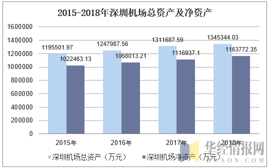 2015-2018年深圳机场总资产及净资产