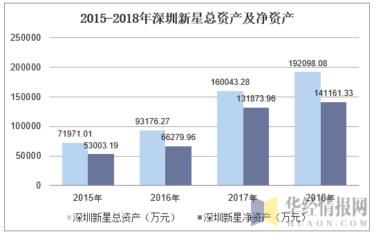 2015-2018年深圳新星总资产及净资产