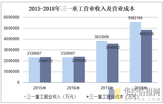 2015-2018年三一重工营业收入及营业成本