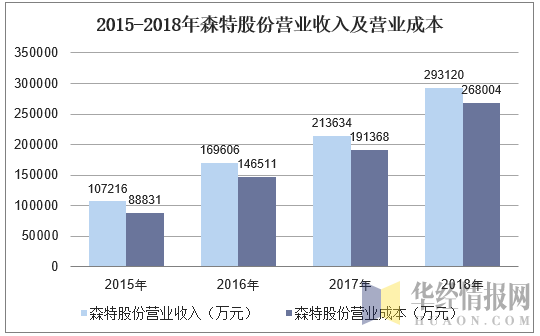 2015-2018年森特股份营业收入及营业成本