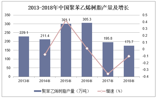 2013-2018年中国聚苯乙烯树脂产量及增长