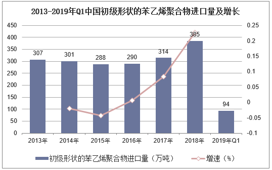 2013-2019年Q1中国初级形状的苯乙烯聚合物进口量及增长