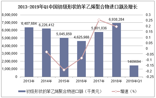 2013-2019年Q1中国初级形状的苯乙烯聚合物进口额及增长