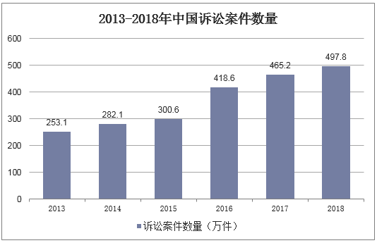 2013-2018年中国诉讼案件数量