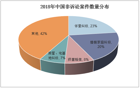2018年中国非诉讼案件数量分布