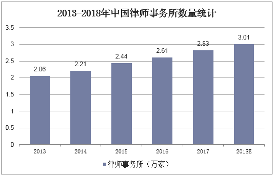 2013-2018年中国律师事务所数量统计