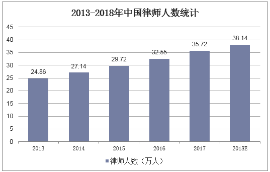 2013-2018年中国律师人数统计